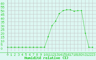 Courbe de l'humidit relative pour Samatan (32)