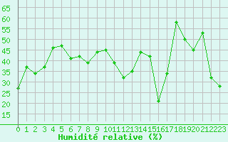 Courbe de l'humidit relative pour Cap Corse (2B)