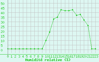 Courbe de l'humidit relative pour Liefrange (Lu)