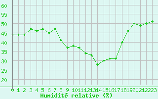 Courbe de l'humidit relative pour Grimentz (Sw)