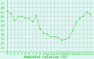 Courbe de l'humidit relative pour Strasbourg (67)
