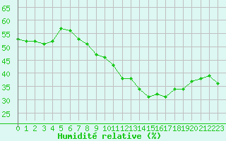 Courbe de l'humidit relative pour Saint-Yrieix-le-Djalat (19)