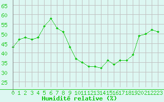 Courbe de l'humidit relative pour Montpellier (34)