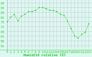 Courbe de l'humidit relative pour Cabestany (66)