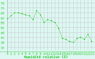 Courbe de l'humidit relative pour Jan (Esp)