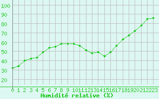Courbe de l'humidit relative pour Cabestany (66)