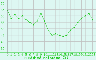 Courbe de l'humidit relative pour Vias (34)