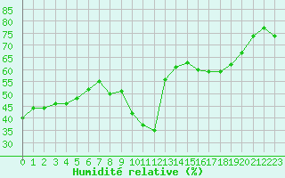 Courbe de l'humidit relative pour Istres (13)