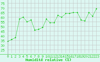 Courbe de l'humidit relative pour Leucate (11)