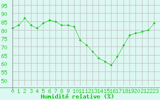 Courbe de l'humidit relative pour Saint-Martial-de-Vitaterne (17)
