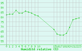 Courbe de l'humidit relative pour Estres-la-Campagne (14)
