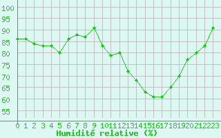 Courbe de l'humidit relative pour Agen (47)