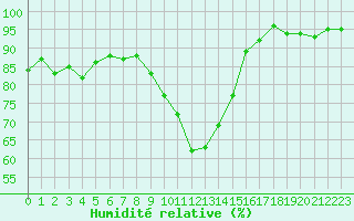 Courbe de l'humidit relative pour Miribel-les-Echelles (38)