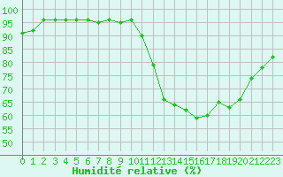 Courbe de l'humidit relative pour Nostang (56)