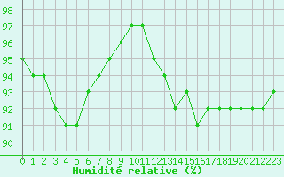 Courbe de l'humidit relative pour Ile d'Yeu - Saint-Sauveur (85)