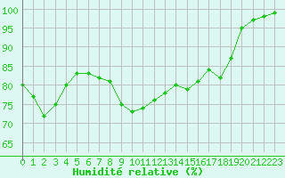 Courbe de l'humidit relative pour Le Talut - Belle-Ile (56)