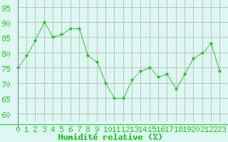 Courbe de l'humidit relative pour Cherbourg (50)