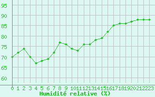 Courbe de l'humidit relative pour Fains-Veel (55)