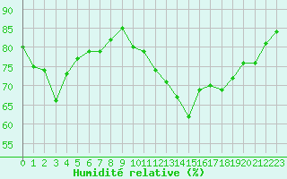 Courbe de l'humidit relative pour Mcon (71)
