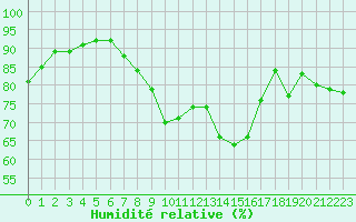 Courbe de l'humidit relative pour Hyres (83)