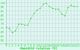 Courbe de l'humidit relative pour Bellefontaine (88)