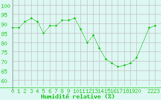 Courbe de l'humidit relative pour Cap Gris-Nez (62)