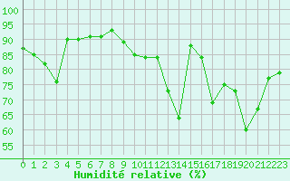 Courbe de l'humidit relative pour Douzy (08)