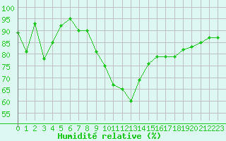 Courbe de l'humidit relative pour Alistro (2B)