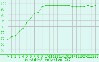 Courbe de l'humidit relative pour Chteaudun (28)