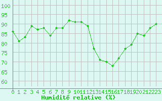 Courbe de l'humidit relative pour Six-Fours (83)