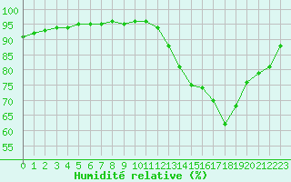 Courbe de l'humidit relative pour Millau (12)