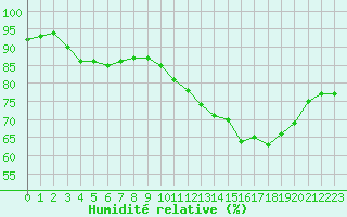 Courbe de l'humidit relative pour Seichamps (54)