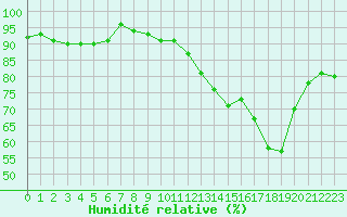 Courbe de l'humidit relative pour Tarbes (65)