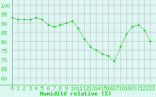 Courbe de l'humidit relative pour Pointe de Socoa (64)