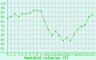 Courbe de l'humidit relative pour Rochefort Saint-Agnant (17)