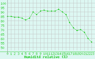 Courbe de l'humidit relative pour Pertuis - Le Farigoulier (84)