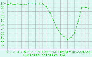 Courbe de l'humidit relative pour Lorient (56)