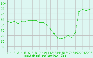 Courbe de l'humidit relative pour Le Touquet (62)