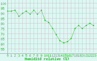 Courbe de l'humidit relative pour Lyon - Saint-Exupry (69)