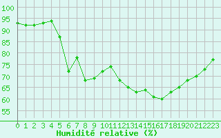 Courbe de l'humidit relative pour Saint-Clment-de-Rivire (34)