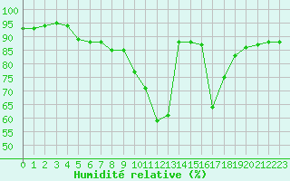 Courbe de l'humidit relative pour Le Puy - Loudes (43)