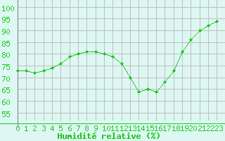 Courbe de l'humidit relative pour Roissy (95)