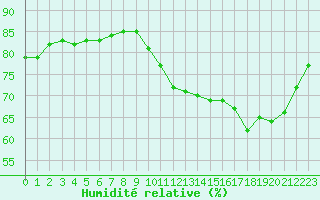 Courbe de l'humidit relative pour Lignerolles (03)