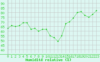 Courbe de l'humidit relative pour Lannion (22)