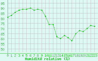 Courbe de l'humidit relative pour Gap-Sud (05)