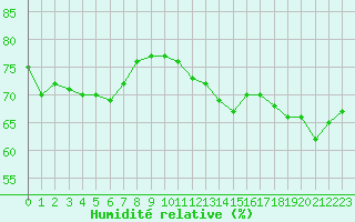 Courbe de l'humidit relative pour Ploumanac'h (22)