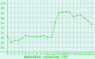 Courbe de l'humidit relative pour Marseille - Saint-Loup (13)