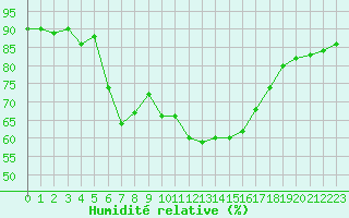 Courbe de l'humidit relative pour Marignane (13)