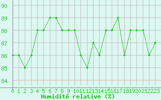 Courbe de l'humidit relative pour Saclas (91)