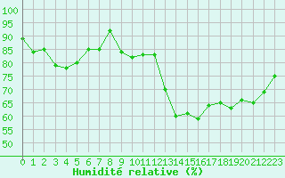 Courbe de l'humidit relative pour La Roche-sur-Yon (85)